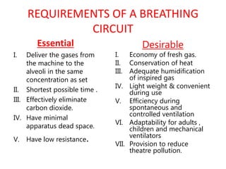 REQUIREMENTS OF A BREATHING
CIRCUIT
Essential
I. Deliver the gases from
the machine to the
alveoli in the same
concentration as set
II. Shortest possible time .
III. Effectively eliminate
carbon dioxide.
IV. Have minimal
apparatus dead space.
V. Have low resistance.
Desirable
I. Economy of fresh gas.
II. Conservation of heat
III. Adequate humidification
of inspired gas
IV. Light weight & convenient
during use
V. Efficiency during
spontaneous and
controlled ventilation
VI. Adaptability for adults ,
children and mechanical
ventilators
VII. Provision to reduce
theatre pollution.
 