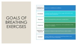 GOALS OF
BREATHING
EXERCISES
Improve or redistribute ventilation.
Improve or
redistribute
Increase the effectiveness of the cough mechanism and
promote airway clearance.
Increase
Prevent postoperative pulmonary complications.
Prevent
Improve the strength, endurance, and coordination of the
muscles of ventilation.
Improve
Maintain or improve chest and thoracic spine mobility.
Maintain or
improve
Correct inefficient or abnormal breathing patterns and
decrease the work of breathing.
Correct
 