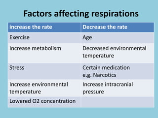 Factors affecting respirations
increase the rate Decrease the rate
Exercise Age
Increase metabolism Decreased environmental
temperature
Stress Certain medication
e.g. Narcotics
Increase environmental
temperature
Increase intracranial
pressure
Lowered O2 concentration
 