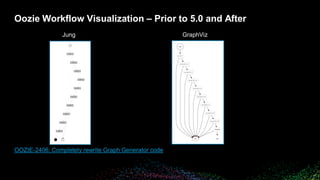 © 2018 Bloomberg Finance L.P. All rights reserved.
Oozie Workflow Visualization – Prior to 5.0 and After
Jung GraphViz
OOZ...