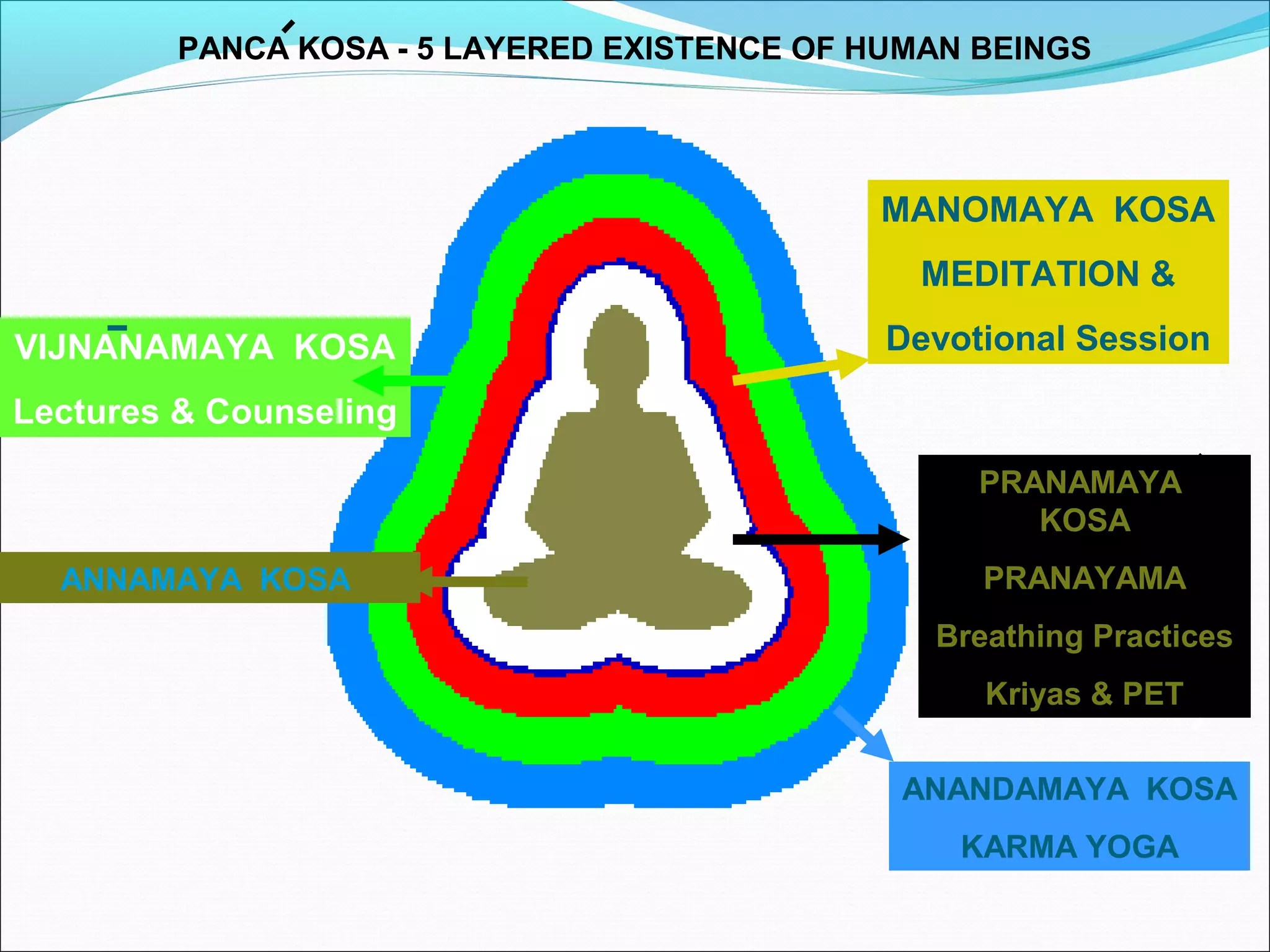 PANCA KOSA - 5 LAYERED EXISTENCE OF HUMAN BEINGS




                                             MANOMAYA KOSA
                                                MEDITATION &

VIJNANAMAYA KOSA                              Devotional Session

Lectures & Counseling
                                                   PRANAMAYA
                                                      KOSA
  ANNAMAYA KOSA                                    PRANAYAMA
                                                Breathing Practices
                                                   Kriyas & PET


                                               ANANDAMAYA KOSA
                                                  KARMA YOGA
 