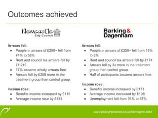 Outcomes achieved
www.policyinpractice.co.uk/reimagine-debt
Arrears fell:
● People in arrears of £250+ fell from
74% to 58%
● Rent and council tax arrears fell by
£1,216
● 17% became wholly arrears free
● Arrears fell by £200 more in the
treatment group than control group
Income rose:
● Benefits income increased by £115
● Average income rose by £124
Arrears fell:
● People in arrears of £250+ fell from 18%
to 8%
● Rent and council tax arrears fell by £174
● Arrears fell by 3x more in the treatment
group than control group
● Half of participants became arrears free
Income rose:
● Benefits income increased by £171
● Average income increased by £108
● Unemployment fell from 91% to 67%
 
