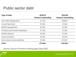 www.policyinpractice.co.uk
Source: House of Common briefing paper Sept 2020
Public sector debt
 