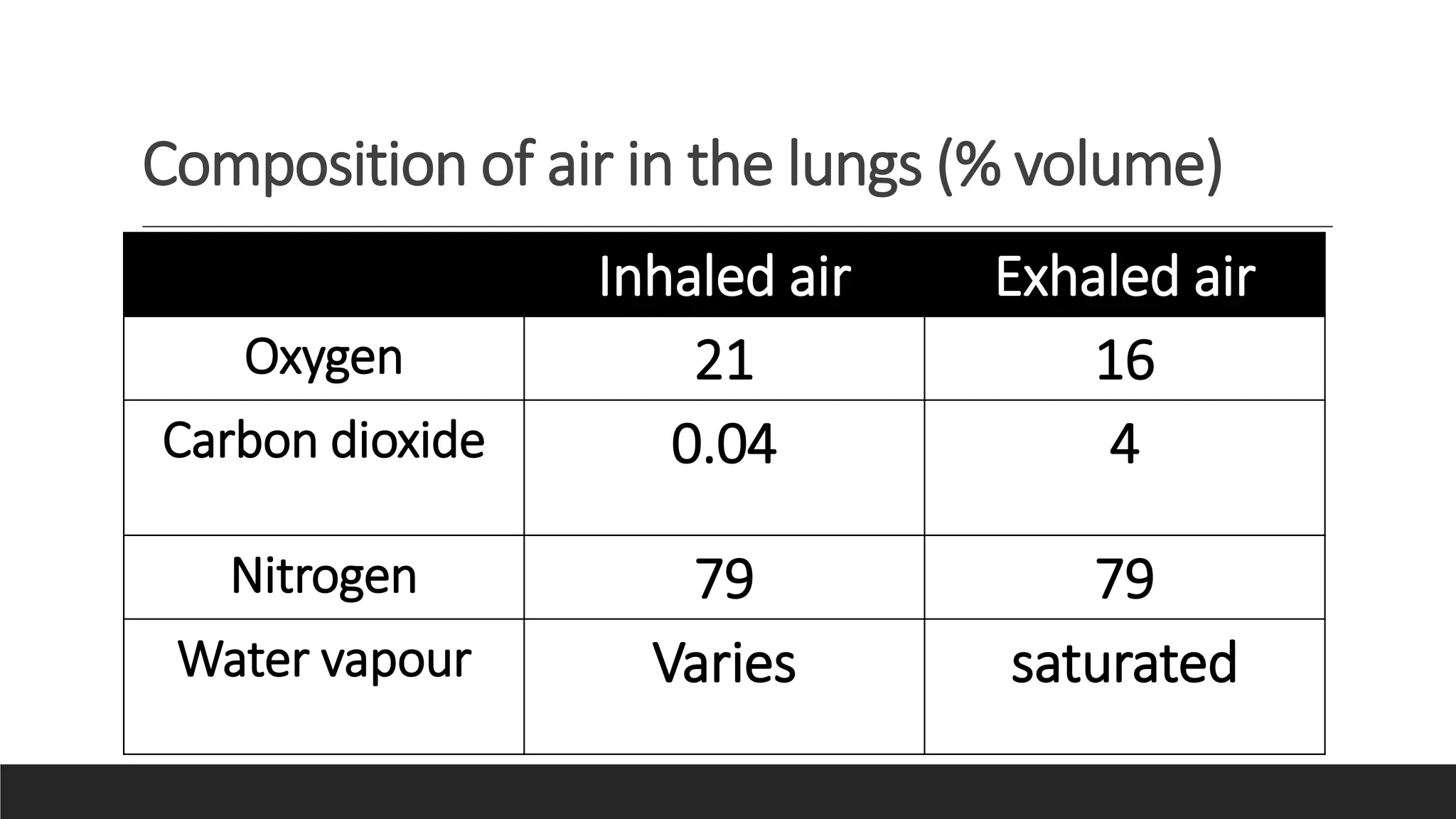 Composition of air in the lungs (% volume)
Inhaled air Exhaled air
Oxygen 21 16
Carbon dioxide 0.04 4
Nitrogen 79 79
Water vapour Varies saturated
 