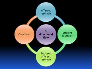 Afferent
reservoir
Efferent
reservoir
Enclosed
afferent
reservoir
Combined
Bi
directional
flow
 
