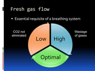 Fresh gas flow
 Essential requisite of a breathing system
High
Optimal
Low
CO2 not
eliminated
Wastage
of gases
 