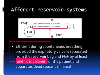 Afferent reservoir systems
 Efficient during spontaneous breathing
provided the expiratory valve is separated
from the reservoir bag and FGF by at least
one tidal volume of the patient and
apparatus dead space is minimal
one tidal volume
 