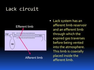 Lack circuit
 Lack system has an
afferent limb reservoir
and an efferent limb
through which the
expired gas traverses
before being vented
into the atmosphere.
This limb is coaxially
placed inside the
afferent limb.
Efferent limb
Afferent limb
 