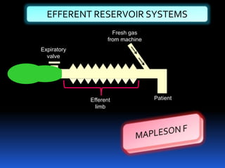 EFFERENT RESERVOIR SYSTEMS
Fresh gas
from machine
Patient
Expiratory
valve
Efferent
limb
 