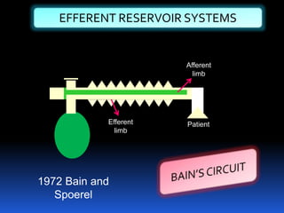 EFFERENT RESERVOIR SYSTEMS
1972 Bain and
Spoerel
Patient
Afferent
limb
Efferent
limb
 