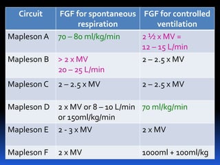 Circuit FGF for spontaneous
respiration
FGF for controlled
ventilation
Mapleson A 70 – 80 ml/kg/min 2 ½ x MV =
12 – 15 L/min
Mapleson B > 2 x MV
20 – 25 L/min
2 – 2.5 x MV
Mapleson C 2 – 2.5 x MV 2 – 2.5 x MV
Mapleson D 2 x MV or 8 – 10 L/min
or 150ml/kg/min
70 ml/kg/min
Mapleson E 2 - 3 x MV 2 x MV
Mapleson F 2 x MV 1000ml + 100ml/kg
 