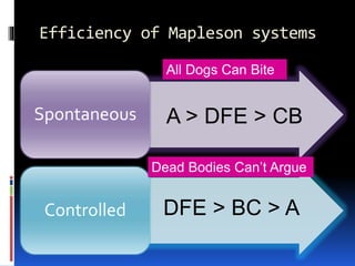 Efficiency of Mapleson systems
Spontaneous
Controlled
A > DFE > CB
DFE > BC > A
All Dogs Can Bite
Dead Bodies Can’t Argue
 