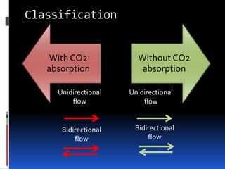 Classification
With CO2
absorption
Without CO2
absorption
Unidirectional
flow
Unidirectional
flow
Bidirectional
flow
Bidirectional
flow
 