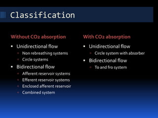 Classification
Without CO2 absorption With CO2 absorption
 Unidirectional flow
 Non rebreathing systems
 Circle systems
 Bidirectional flow
 Afferent reservoir systems
 Efferent reservoir systems
 Enclosed afferent reservoir
 Combined system
 Unidirectional flow
 Circle system with absorber
 Bidirectional flow
 To and fro system
 