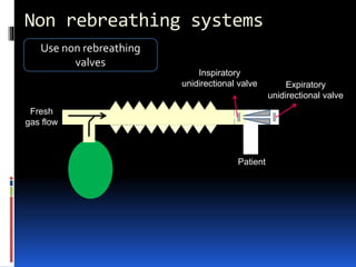 Expiratory
unidirectional valve
Inspiratory
unidirectional valve
Non rebreathing systems
Use non rebreathing
valves
Patient
Fresh
gas flow
 