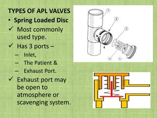 Resistance to gas flow  <1mm of H₂O/litre/min of flowCorrugations prevent kinking & increased flexibility.Backlash  seen during spontaneous breathing.Wasted ventilation  seen during controlled breathing.FunctionsAct as reservoir in certain systems.They provide connection from 1part of system to another.