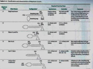 Problems with this system are Air dilution of the expiratory limb is short.2) High fresh gas flow is required to prevent rebreathing and air dilution.3) During controlled ventilation feel of the bag is not there and hence hazard of ‘barotrauma’ is a possibility.Used to administer O₂ for spontaneously breathing patients in ICU.
