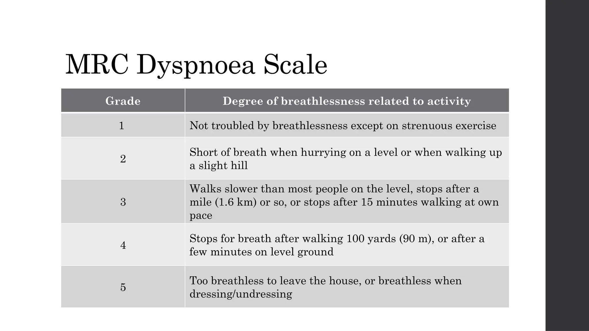 MRC Dyspnoea Scale
Grade Degree of breathlessness related to activity
1 Not troubled by breathlessness except on strenuous exercise
2
Short of breath when hurrying on a level or when walking up
a slight hill
3
Walks slower than most people on the level, stops after a
mile (1.6 km) or so, or stops after 15 minutes walking at own
pace
4
Stops for breath after walking 100 yards (90 m), or after a
few minutes on level ground
5
Too breathless to leave the house, or breathless when
dressing/undressing
 