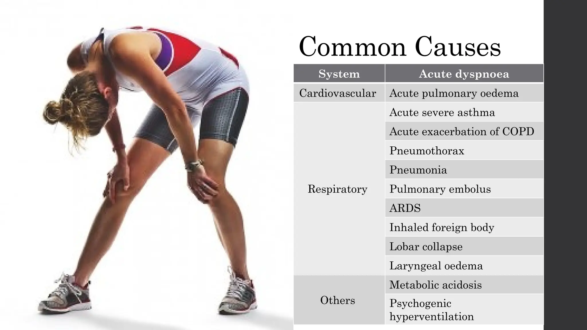 Common Causes
System Acute dyspnoea
Cardiovascular Acute pulmonary oedema
Respiratory
Acute severe asthma
Acute exacerbation of COPD
Pneumothorax
Pneumonia
Pulmonary embolus
ARDS
Inhaled foreign body
Lobar collapse
Laryngeal oedema
Others
Metabolic acidosis
Psychogenic
hyperventilation
 