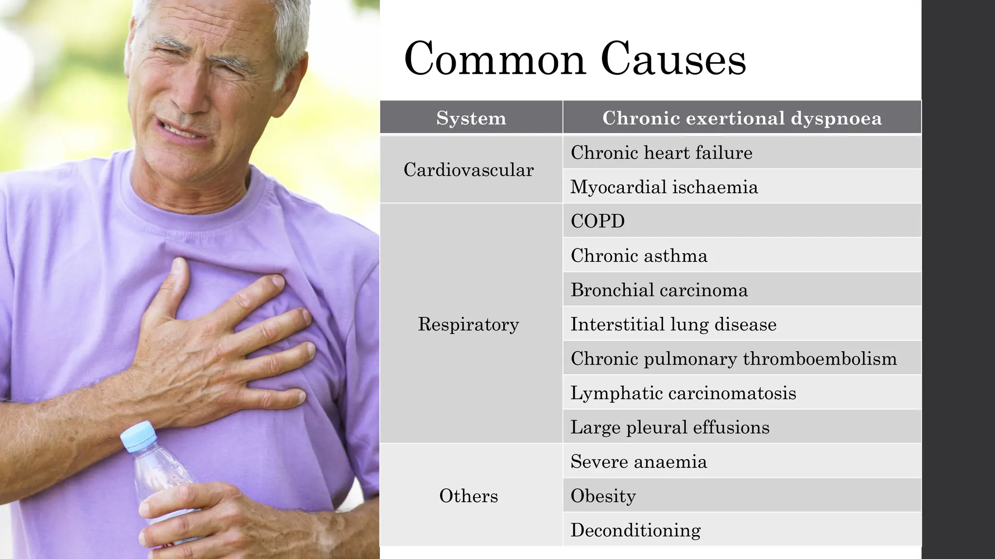 System Chronic exertional dyspnoea
Cardiovascular
Chronic heart failure
Myocardial ischaemia
Respiratory
COPD
Chronic asthma
Bronchial carcinoma
Interstitial lung disease
Chronic pulmonary thromboembolism
Lymphatic carcinomatosis
Large pleural effusions
Others
Severe anaemia
Obesity
Deconditioning
Common Causes
 