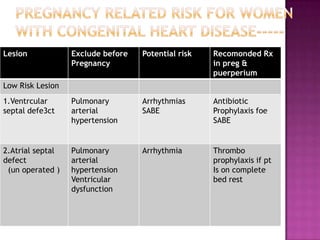 Lesion            Exclude before   Potential risk   Recomonded Rx
                  Pregnancy                         in preg &
                                                    puerperium
Low Risk Lesion
1.Ventrcular      Pulmonary        Arrhythmias      Antibiotic
septal defe3ct    arterial         SABE             Prophylaxis foe
                  hypertension                      SABE


2.Atrial septal   Pulmonary        Arrhythmia       Thrombo
defect            arterial                          prophylaxis if pt
 (un operated )   hypertension                      Is on complete
                  Ventricular                       bed rest
                  dysfunction
 
