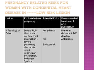 Lesion           Exclude before Potential Risks   Recommended
                 pregnancy                        treatment In
                                                  prig,
                                                  puerperium
4.Tetralogy of   Severe Right    Arrhythmias      Pre term
Fallot           Ventricular                      delivery if RVF
                 outflow tract                    develop
                 obstruction ,   RVF              Antibiotics
                 severe
                 pulmonary       Endocarditis
                 obstruction
                 ,right
                 ventricular
                 dysfunction,
                 DiGeorge
                 Syndrom
 