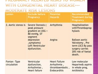 Lesion                Exclude before    Potential          Recommended
                      Pregnancy         Hazards            Treatment during
                                                           Pregnancy
2. Aortic stenos is   Severe Stenosis ( Arrhythmia         Hospitalization
                      peak pressure                        withThromboprop
                      gradient on USG >                    hylaxis
                      80 mmHg, ST
                      segment
                      depression        Angina             Balloon aortic
                      ,symptoms)                           Valvotomy , Pre
                      Left Ventricular                     term LSCS By pass
                      dysfunction.                         surgery carries
                                                           20% risk of foetal
                                                           death.

Fontan –Type          Ventricular       Heart Failure      Low molecular
circulation           dysfunction,      Arrhythmia ,       Heparine& aspirin
                      Arrhythmias ,     thromboembolic ,   in whole preg,
                      Heart failure     Endocarditis       Antibiotics
 