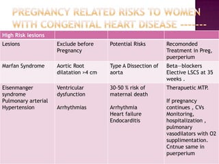 High Risk lesions
Lesions              Exclude before     Potential Risks        Recomonded
                     Pregnancy                                 Treatment in Preg,
                                                               puerperium
Marfan Syndrome      Aortic Root        Type A Dissection of   Beta—blockers
                     dilatation >4 cm   aorta                  Elective LSCS at 35
                                                               weeks .
Eisenmanger          Ventricular        30-50 % risk of        Therapuetic MTP.
syndrome             dysfunction        maternal death
Pulmonary arterial                                             If pregnancy
Hypertension         Arrhythmias        Arrhythmia             continues , CVs
                                        Heart failure          Monitoring,
                                        Endocarditis           hospitalization ,
                                                               pulmonary
                                                               vasodilators with O2
                                                               supplimentation.
                                                               Cntnue same in
                                                               puerperium
 