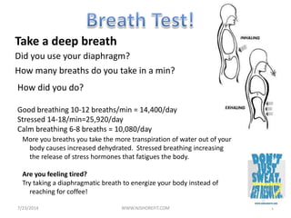 Take a deep breath
7/23/2014 1
How many breaths do you take in a min?
Did you use your diaphragm?
How did you do?
Good breathing 10-12 breaths/min = 14,400/day
Stressed 14-18/min=25,920/day
Calm breathing 6-8 breaths = 10,080/day
WWW.NJSHOREFIT.COM
More you breaths you take the more transpiration of water out of your
body causes increased dehydrated. Stressed breathing increasing
the release of stress hormones that fatigues the body.
Are you feeling tired?
Try taking a diaphragmatic breath to energize your body instead of
reaching for coffee!
 