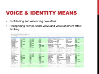 VOICE & IDENTITY MEANS
• contributing and welcoming new ideas
• Recognizing how personal views and views of others affect
thinking
Brebeuf Reads!: An Independent Reading Survey
Wed, May 14 11:23 AM
Room: 628988 (john.macdonald@tcdsb.org)
Please enter your last name, first name (ex. West, Michael):
On average, how often do you visit the Brebeuf College School library?
On average, how often have you borrowed a book from our classroom library?
In English class, I prefer to study a common, core novel (suggested by the teacher) rather than have to choose my own book and read independently.
What is the best book you read (either independently or for class) this semester?
Overall, what kinds of books or reading material are most interesting to you? (Choose one genre/category listed below)
List a specific title or general recommendation for reading material you would like to see made available in
Agree or disagree: incorporating daily Independent Reading is improving my
Jamito Kimuel Once a month Once a week Agree Alex Rider The StormBreaker
Adventure Captain Underpants Strongly agree
Astill,Matthew Once a week Once a week Neutral The Enemy by:Charlie Higson
Science fiction novels The divergent series Strongly agree
Piluso, David Rarely Once a month Neutral Drought landers Thriller Thriller Neutral
Paraluman, Dominic Once a month Once a month Neutral The Lost Hero by Rick Riordan
Series Storm by Carrie Mac Agree
Alberga,Antonio Daily Rarely Neutral The Clone Codes Sci-Fi The Clone Codes Strongly agree
George Beri Daily Once a week
Beri, George Once a week Rarely Neutral How to tell if your cat is ploting to kill you
Hell if I know Soprts Agree
Choi, Mark Daily Once a week Strongly disagree The Maze Runner Sci-Fi A full series. (i.e Maze Runner Trilogy, A series of Unfortunate events, etc...)
Agree
Pifanio,Aaron Rarely Rarely Strongly disagree A Dance of Dragons Fantasy A song of ice and fire Strongly agree
Delos Reyes, Shawn Daily Once a week Agree The Alchemyst Fantasy Fiction Novels IDK Agree
Adrienne Mariano Once a week Never Disagree I am number four Adventure, War, Realistic Fiction
Lorien Legacy series Strongly agree
Camalla, Paul Once a month Rarely Disagree Crabbe Horror/Mystery Stephen King - Doctor sleepAgree
Choi, Michael Once a week Daily Strongly disagree To build a fire Fantasy, dystopia, action, apocalypse
Fantasy, apocalypse, short story
Neutral
Jose, Keith Daily Once a month Strongly disagree The Alchemyst Series Manga Mystery books Strongly agree
Henry, Troy Rarely Rarely Disagree War Brothers Graphic Novels Steve Jobs Agree
Sedrick Never
Martin, Nehëm Daily Once a month Disagree The Reluctant Journal Of Henry K. Larsen
Action, Fantasy, Sports, Games
Alcatraz vs. The Evil Librarians
Strongly agree
Del Rosario, Jian Carlo Daily Once a week Neutral Biography books of Lebron James, Kobe Bryant, Michael Jordan and Steve Nash
Biography books More NBA players biography book
Agree
Ruddy,Edwin Once a week Once a week Agree The Maze Runner Action Adventure More sport novels Strongly agree
Pazzanese,Alex Rarely Once a month Strongly disagree Hunger Games sports i don't know Neutral
Tongol, Pio Once a month Never Neutral The Red Pyramid Horror and Adventure Rick Riordan Agree
Bae,Albert Once a week Rarely Disagree Black Out Action I don't Know Agree
Vopni, Harrison Rarely Daily Neutral War Brothers Adventure, horror/mystery and graphic novels.
War Brothers Strongly agree
Hornbostel, Nicholas Rarely Never Disagree Maze Runner Adventure Maze Runner Agree
Sedrick Never Daily Strongly disagree Fifty Shades of Grey Adult Shrek Diaries Strongly disagree
Glyn-Williams,Daniel Rarely Daily Strongly disagree Hunger Games Sports Sidney Crosby Neutral
Ege, John Rey Once a week Rarely Disagree Final Four by Paul Volponi Adventure Sports nikolas sparks "the notebook"
Agree
Castil,Ivan Daily Once a month Disagree the alchemyst myths the fat boy chronicles Agree
yu, Ryan Daily Never Disagree Cirque Du Freak Horror More variety Agree
Chow, Mateo Daily Never Strongly disagree xxxHolic Manga Kamisama Hajimemashita Strongly agree
 