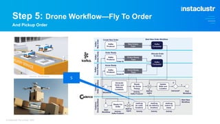 5
Step 5: Drone Workflow—Fly To Order
And Pickup Order
© Instaclustr Pty Limited, 2022
(Source: Shutterstock)
 