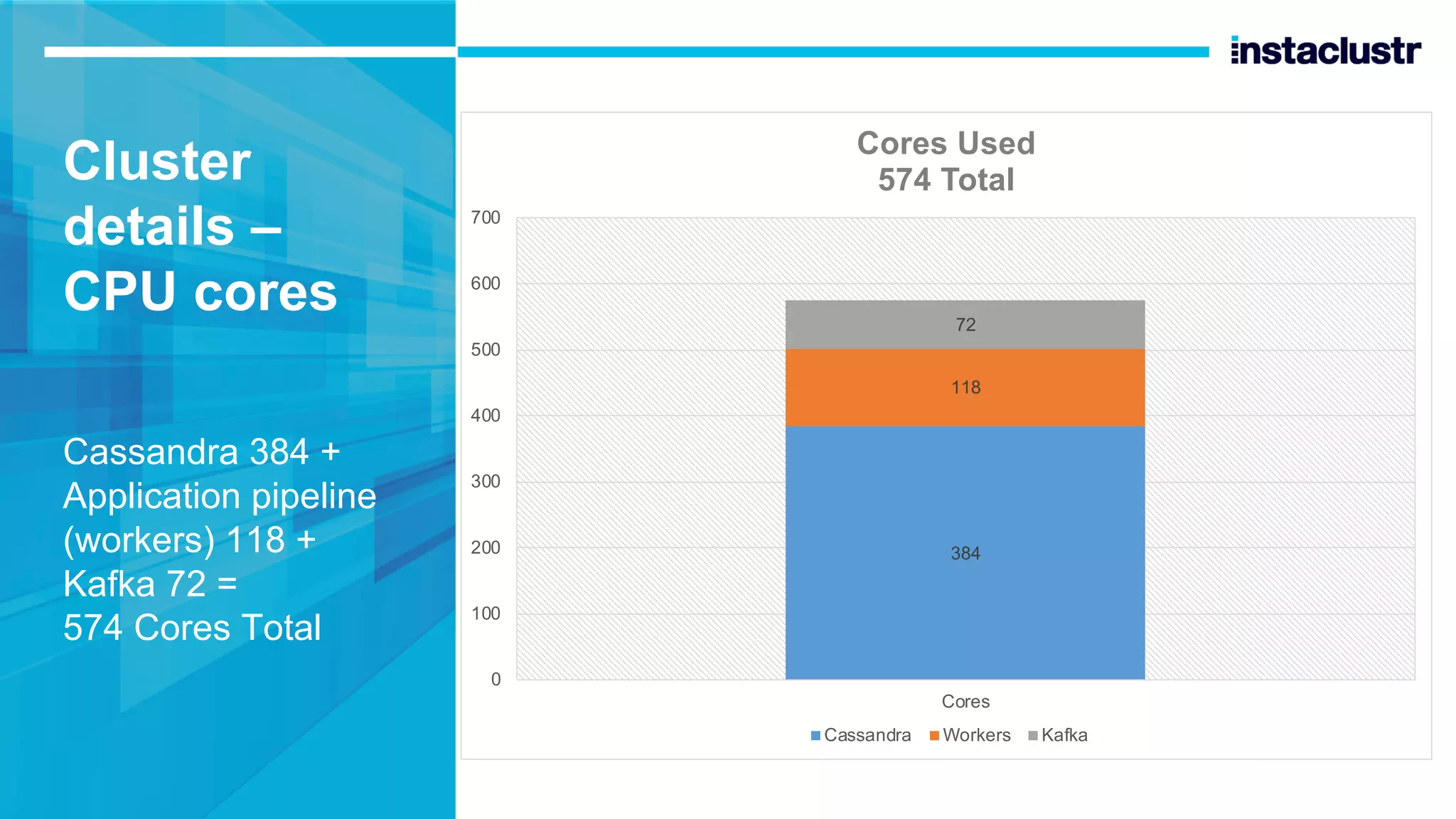 Cluster details – CPU cores Cassandra 384 + Application pipeline (workers) 118 + Kafka 72 = 574 Cores Total 384 118 72 0 100 200 300 400 500 600 700 Cores Cores Used 574 Total Cassandra Workers Kafka 