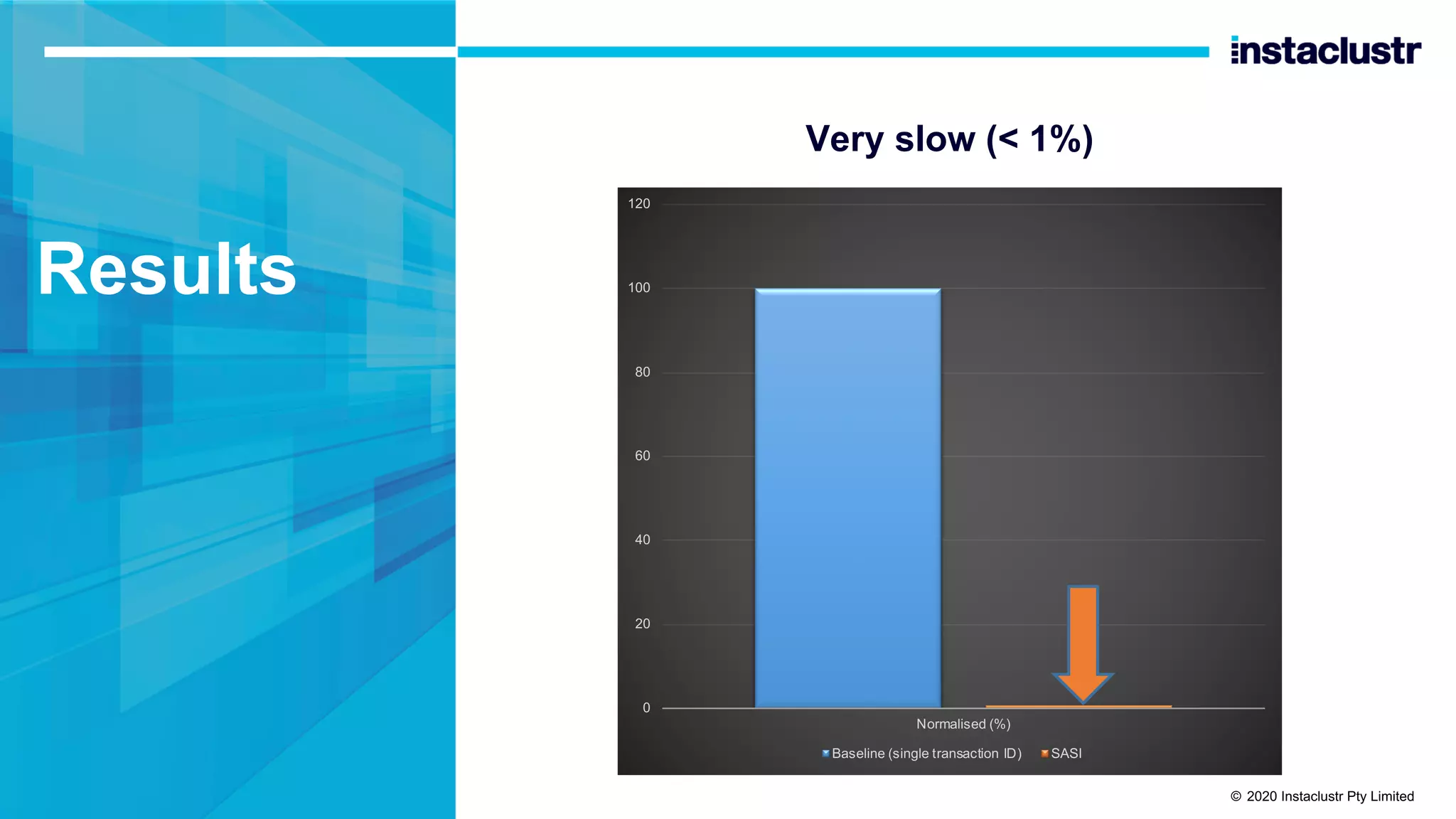 Results Very slow (< 1%) 0 20 40 60 80 100 120 Normalised (%) Baseline (single transaction ID) SASI © 2020 Instaclustr Pty Limited 