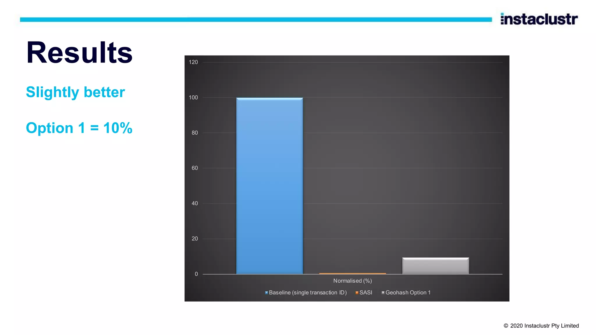 Results Slightly better Option 1 = 10% 0 20 40 60 80 100 120 Normalised (%) Baseline (single transaction ID) SASI Geohash Option 1 © 2020 Instaclustr Pty Limited 