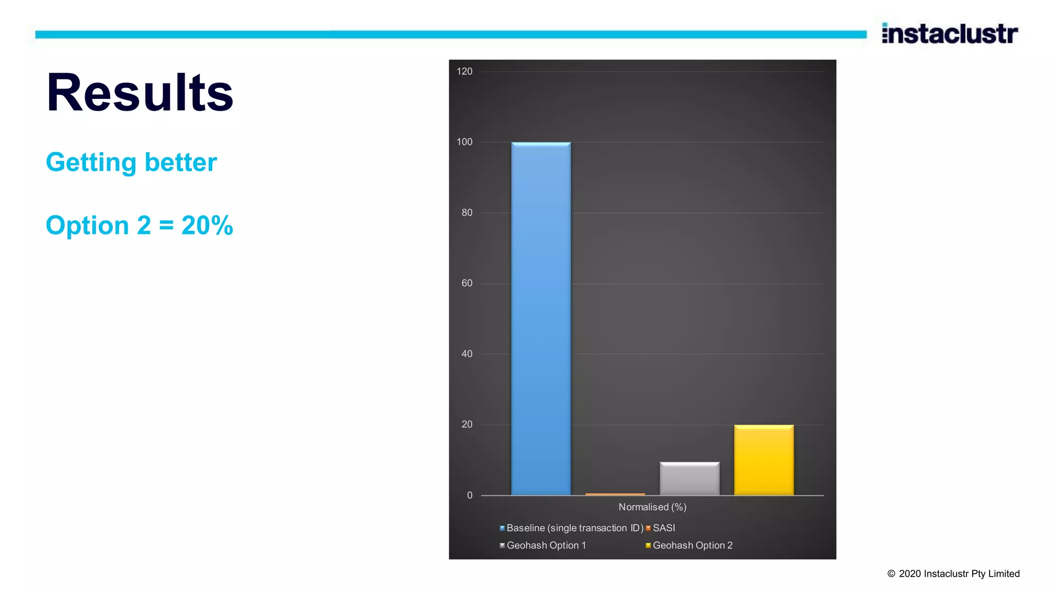Results Getting better Option 2 = 20% 0 20 40 60 80 100 120 Normalised (%) Baseline (single transaction ID) SASI Geohash Option 1 Geohash Option 2 © 2020 Instaclustr Pty Limited 
