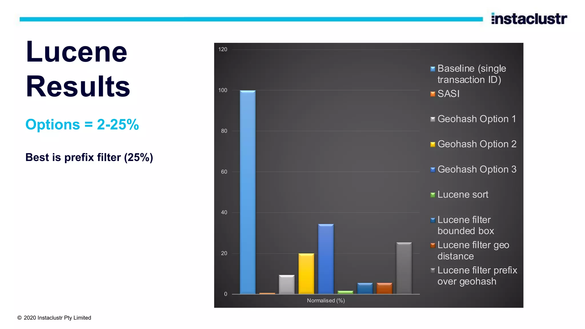 Lucene Results Options = 2-25% Best is prefix filter (25%) 0 20 40 60 80 100 120 Normalised (%) Baseline (single transaction ID) SASI Geohash Option 1 Geohash Option 2 Geohash Option 3 Lucene sort Lucene filter bounded box Lucene filter geo distance Lucene filter prefix over geohash © 2020 Instaclustr Pty Limited 