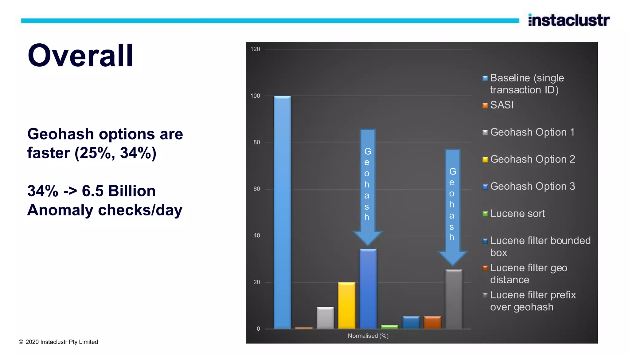 Overall Geohash options are faster (25%, 34%) 34% -> 6.5 Billion Anomaly checks/day 0 20 40 60 80 100 120 Normalised (%) Baseline (single transaction ID) SASI Geohash Option 1 Geohash Option 2 Geohash Option 3 Lucene sort Lucene filter bounded box Lucene filter geo distance Lucene filter prefix over geohash G e o h a s h G e o h a s h © 2020 Instaclustr Pty Limited 