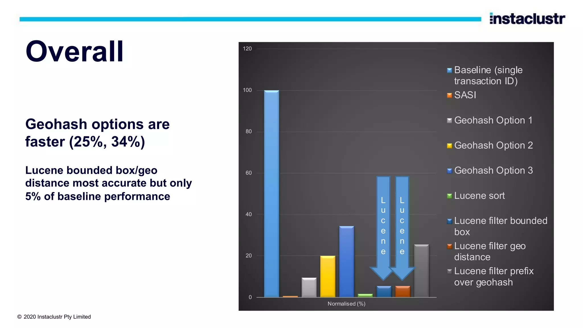 Overall Geohash options are faster (25%, 34%) Lucene bounded box/geo distance most accurate but only 5% of baseline performance 0 20 40 60 80 100 120 Normalised (%) Baseline (single transaction ID) SASI Geohash Option 1 Geohash Option 2 Geohash Option 3 Lucene sort Lucene filter bounded box Lucene filter geo distance Lucene filter prefix over geohash L u c e n e L u c e n e © 2020 Instaclustr Pty Limited 