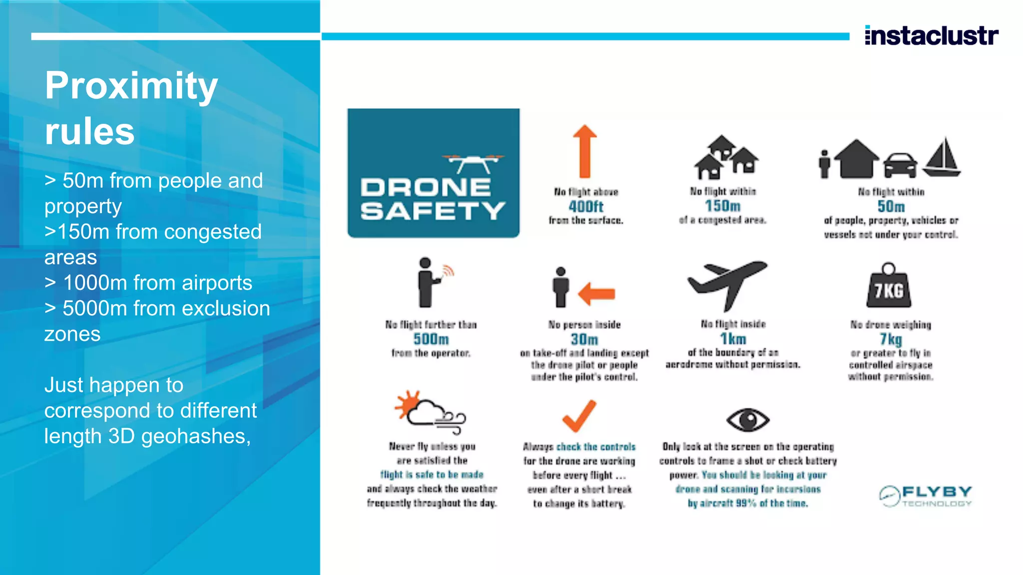 Proximity rules > 50m from people and property >150m from congested areas > 1000m from airports > 5000m from exclusion zones Just happen to correspond to different length 3D geohashes, 