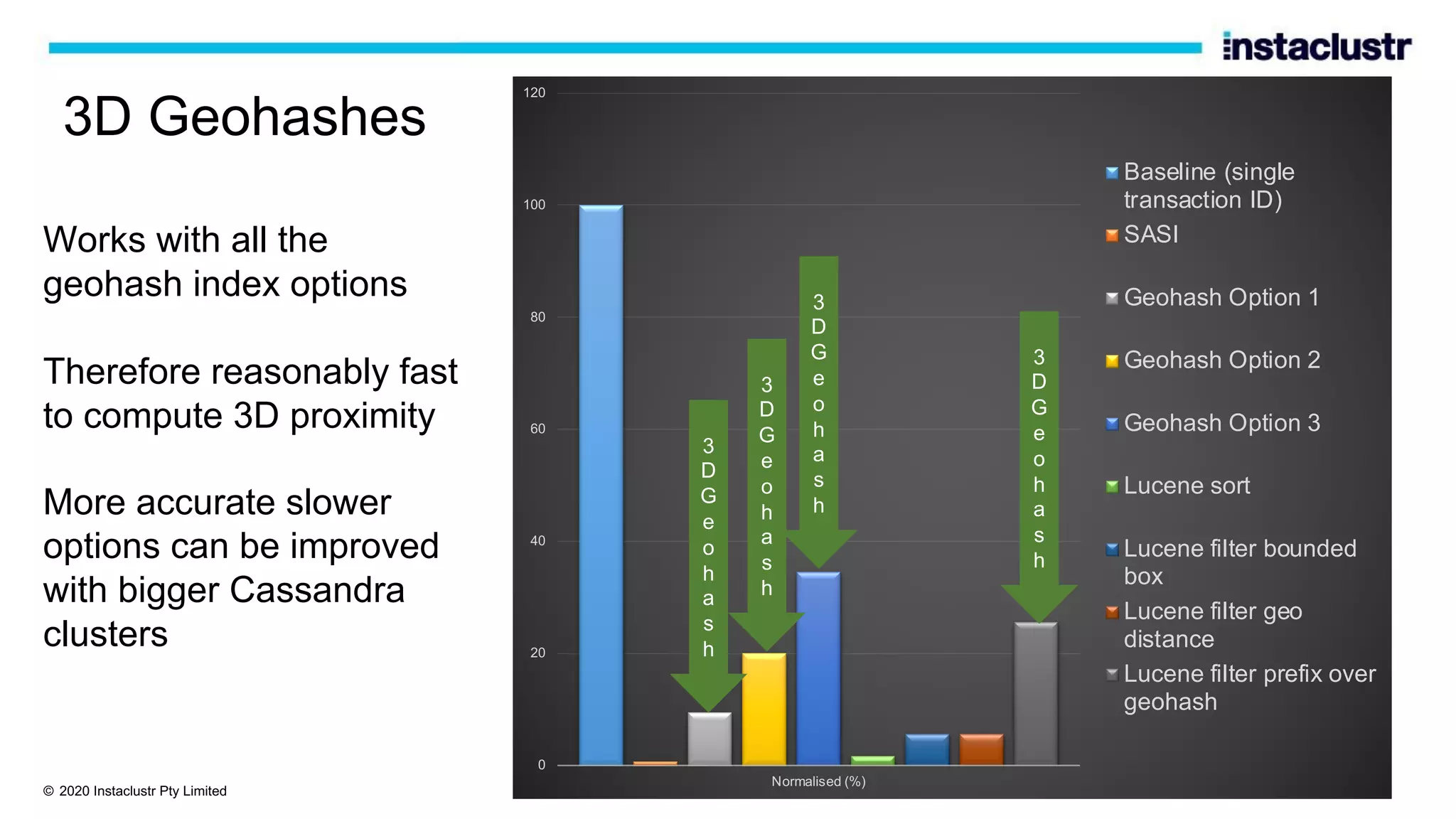 3D Geohashes Works with all the geohash index options Therefore reasonably fast to compute 3D proximity More accurate slower options can be improved with bigger Cassandra clusters © 2020 Instaclustr Pty Limited 0 20 40 60 80 100 120 Normalised (%) Baseline (single transaction ID) SASI Geohash Option 1 Geohash Option 2 Geohash Option 3 Lucene sort Lucene filter bounded box Lucene filter geo distance Lucene filter prefix over geohash 3 D G e o h a s h 3 D G e o h a s h 3 D G e o h a s h 3 D G e o h a s h 