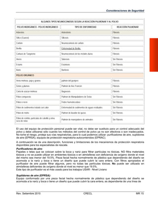 Consideraciones de Seguridad

ALGUNOS TIPOS NEUMOCONIOSIS SEGÚN LA REACCIÓN PULMONAR Y AL POLVO
POLVO INORGÁNICO - POLVO INORGÁNICO

TIPO DE ENFERMEDAD

REACCIÓN PULMONAR

Asbestos

Asbestosis

Fibrosis

Sílice (Cuarzo)

Silicosis

Fibrosis

Carbón

Neumoconiosis de carbón

Fibrosis

Berilio

Enfermedad de Berilio

Fibrosis

Carburo de Tungsteno

Neumoconiosis de los metales duros

Fibrosis

Hierro

Siderosis

Sin Fibrosis

Estaño

Estañosis

Sin Fibrosis

Bario

Baritosis

Sin Fibrosis

Heno mohoso, paja y granos

pulmón del granjero

Fibrosis

Gotas y plumas

Pulmón de Ave Francier

Fibrosis

Caña de azúcar mohosa

Bagasosis

Fibrosis

Polvo compuesto

Pulmón de Manipuladores de Setas

Sin Fibrosis

Polvo o rocío

Fiebre humedecedora

Sin Fibrosis

Polvo de sedimentos tratado con calor

Enfermedad de sedimentos de aguas residuales

Sin Fibrosis

Polvo de moho

Pulmón de lavador de queso

Sin Fibrosis

Polvo de estribo, partículas de cabello y orina
seca de ratas

Pulmón de manejadores de animales

Sin Fibrosis

POLVO ORGÁNICO

El uso del equipo de protección personal puede ser vital, no debe ser sustituto para un control adecuado del
polvo y debe utilizarse sólo cuando los métodos del control de polvo ya no son efectivos o son inadecuados.
No tome el riesgo, proteja sus vías respiratorias, para lo cual podemos utilizar: purificadores de aire, suplidores
de aire (EPRSA), equipos de protección respiratoria autocontenidos (EPRAC).
A continuación se da una descripción, funciones y limitaciones de los mecanismos de protección respiratoria
disponibles para los especialistas de rescate.
Purificadores de aire:
Papeles o telas que se colocan sobre la boca y nariz para filtrar partículas no tóxicas. NO filtra materiales
tóxicos y no se puede utilizar en ambientes tóxicos o en atmósferas con deficiencia de oxígeno donde el nivel
del mismo sea menor del 19.5%. Pieza facial hecha normalmente de plástico que dependiendo del diseño se
acomoda a la nariz y boca o tiene un diseño que puede cubrir la cara entera. Con filtros apropiados el
purificador de aire puede filtrar algunos, pero no todas las partículas tóxicas. No puede ser utilizado en
atmósferas deficientes de oxígeno donde el nivel es menor que 19.5%.
Este tipo de purificador es el más usado para los trabajos USAR - Nivel Liviano
Suplidores de aire (EPRSA):
Equipo conformado por una pieza facial hecha normalmente de plástico que dependiendo del diseño se
acomoda a la nariz y boca o tiene un diseño que puede cubrir la cara entera, es dependiente de una línea de

Rev. Setiembre 2010

CRECL

MR 15

 