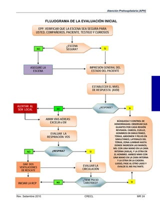 Atención Prehospitalaria (APH)

FLUJOGRAMA DE LA EVALUACIÓN INICIAL
EPP, VERIFICAR QUE LA ESCENA SEA SEGURA PARA
USTED, COMPAÑEROS, PACIENTE, TESTIGO Y CURIOSOS

¿ESCENA
SEGURA?

NO

SI

IMPRESIÓN GENERAL DEL
ESTADO DEL PACIENTE 

ASEGURE LA
ESCENA

ESTABLECER EL NIVEL
DE RESPUESTA (AVDI)

ALERTAR AL
SEM LOCAL

 

¿RESPONDE?

NO

ABRIR VÍAS AÉREAS:
EXCELM o EM

EVALUAR LA
RESPIRACIÓN: VOS

 

NO

¿RESPIRA? 

DAR DOS
VENTILACIONES
DE RESCATE

 
 

INICIAR LA RCP

Rev. Setiembre 2010

SI

EVALUAR LA
CIRCULACIÓN

NO 

¿TIENE PULSO
CAROTÍDEO?

CRECL

SI

BÚSQUEDA Y CONTROL DE 
HEMORRAGIAS: OBSERVAR SUS 
GUANTES POR CADA REGIÓN 
REVISADA. CABEZA, CUELLO, 
HOMBROS EN SIMULTÁNEO, 
TÓRAX, ABDOMEN Y PELVIS EN 
SIMULTÁNEO, LATERALES DEL 
TÓRAX, ZONA LUMBAR HASTA 
DONDE INGRESEN LAS MANOS; 
MS: CON UNA MANO EN LA CARA 
INTERNA (AXILA), Y LA OTRA EN 
EL HOMBRO. AMBOS MMII CON 
UNA MANO EN LA CARA INTERNA 
Y LA OTRA EN LA CADERA. 
LUEGO, PASE AL OTRO LADO Y 
EVALÚE EL MS FALTANTE.

SI

MR 24

 
