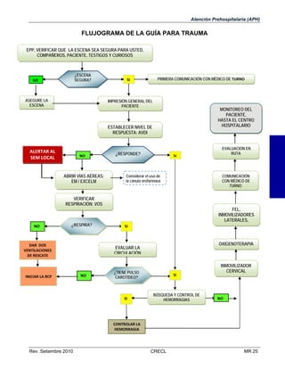 Atención Prehospitalaria (APH)

FLUJOGRAMA DE LA GUÍA PARA TRAUMA
EPP, VERIFICAR QUE LA ESCENA SEA SEGURA PARA USTED,
COMPAÑEROS, PACIENTE, TESTIGOS Y CURIOSOS

¿ESCENA
SEGURA?

NO

ASEGURE LA
ESCENA

PRIMERA COMUNICACIÓN CON MÉDICO DE TURNO

SI

IMPRESIÓN GENERAL DEL
PACIENTE

MONITOREO DEL
PACIENTE,
HASTA EL CENTRO
HOSPITALARIO

ESTABLECER NIVEL DE
RESPUESTA: AVDI

 

ALERTAR AL 
SEM LOCAL 

NO

ABRIR VÍAS AÉREAS:
EM / EXCELM

¿RESPONDE?

SI

Considerar el uso de
la cánula orofaríngea

EVALUACIÓN EN
RUTA

COMUNICACIÓN
CON MÉDICO DE
TURNO

VERIFICAR
RESPIRACIÓN: VOS

NO 

¿RESPIRA?

FEL,
INMOVILIZADORES
LATERALES,
SI

DAR  DOS 
VENTILACIONES 
DE RESCATE 

 
INICIAR LA RCP 

OXIGENOTERAPIA

EVALUAR LA
CIRCULACIÓN

¿TIENE PULSO
CAROTÍDEO?

 

NO 

SI

SI

BÚSQUEDA Y CONTROL DE
HEMORRAGIAS

INMOVILIZADOR
CERVICAL

NO

CONTROLAR LA  
HEMORRAGIA 

Rev. Setiembre 2010

CRECL

MR 25

 