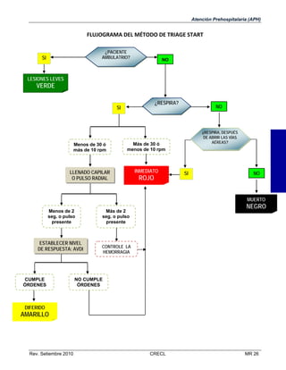 Atención Prehospitalaria (APH)

FLUJOGRAMA DEL MÉTODO DE TRIAGE START 
¿PACIENTE
AMBULATRIO?

SI

NO

LESIONES LEVES

VERDE
¿RESPIRA?

SI

Menos de 30 ó
más de 10 rpm

INMEDIATO

¿RESPIRA, DESPUÉS
DE ABRIR LAS VÍAS
AÉREAS?

Más de 30 ó
menos de 10 rpm

LLENADO CAPILAR
O PULSO RADIAL

NO

ROJO

SI

NO

MUERTO
Menos de 2
seg. o pulso
presente

ESTABLECER NIVEL
DE RESPUESTA: AVDI

CUMPLE
ÓRDENES

NEGRO

Más de 2
seg. o pulso
presente

CONTROLE LA
HEMORRAGIA

NO CUMPLE
ÓRDENES

DIFERIDO

AMARILLO 

Rev. Setiembre 2010

CRECL

MR 26

 