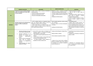 MEDIOS DE VERIFICACION
                         RESUMEN DE OBJETIVOS                                              INDICADORES                                                                                                                    SUPUESTOS
              “Generación de recursos en beneficio del deporte    -Al 2022 el número de visitas a la piscina, se incrementará en       -Realización de censos, y encuestas que indiquen              - las tasas de crecimiento son constantes.
              acuático de la localidad, para una mejor calidad    149,689 visitas al año                                                 estado actual de principales indicadores del distrito.      - Interés del sector de realizar eventos de
              de vida de la población”                            - Aumento de la calidad de vida de la población                       - Información y reportes de la oficina de administración     capacitación.
                                                                  - Disminución de la delincuencia en la zona.                           de la piscina. Estadística obtenida de la boletería de la   - Disponibilidad de recursos e Interés del sector de
     FIN                                                          - Disminución de enfermedades cardiovasculares.                        piscina.                                                    realizar eventos de capacitación y programas
                                                                                                                                       - Estadísticas de rendimiento deportivo                       nacionales de fomento del deporte
                                                                                                                                                                                                     - Interés de la población de participar en eventos y
                                                                                                                                                                                                     acciones de difusión y desarrollo de deportes
                                                                                                                                                                                                     acuáticos.
                                                                  - Al 2012, la población contará con un equipamiento deportivo        -Censos, encuestas, seguimientos, monitoreos, estudios        - Disponibilidad de recursos.
              Adecuadas condiciones para la participación de la   óptimo para desarrollar deportes acuáticos el uso de la               socio - económicos. –                                        - Aplicación exitosa de políticas preventivas y de
              población de cAYMA. en la práctica de la            infraestructura se utilizara al 100 % de su capacidad.               Información y reportes de la oficina de administración        promoción del deporte de parte del Gobierno Local.
  PROPOSITO   natación”.                                          - Al 2022, el distrito contara con un semillero de natación, para      de la piscina.                                              - Se da un mantenimiento continuo a la piscina, lo cual
                                                                  revalorar el deporte de la natación a nivel local y nacional, que                                                                  asegura condiciones óptimas para su funcionamiento.
                                                                  eleve la calidad del deporte arequipeños.                            - Estadísticas de rendimiento deportivo                       - Mayor participación de la población en la práctica de
                                                                                                                                                                                                     la natación


                    1.    Adecuada temperatura del agua           1.1 A partir del 2012 la piscina contara con climatización para      - Existencia de Acta de Recepción y Entrega de Obras.         - Disponibilidad de recursos financieros para ejecución
                          en las noches y estaciones frías.             competencias, llegando a un temperatura de 26 grados                                                                         total del proyecto.
                    2.    Adecuada planificación en el                  (medida reglamentaria : media 24 grados)                       -Registro de boletería, y academia.                           - Identificación de la comunidad con el deporte de la
                          desarrollo    del   proyecto que        2.1.   A partir del 2012 la piscina funcionara durante todo el año                                                                 natación y su distrito
COMPONENTES               considere           requerimientos             (365 días)                                                    - Visitas, Inspecciones, seguimientos y monitoreo.
                          futuros.                                3.1.   Al 2022 la afluencia de público a la piscina durante meses
                    3.    Interés de parte de autoridades                de invierno se verá incrementada en un 20%.
                          locales hacia los deportes              4.1       Se realizan actividades y eventos competitivos de
                          acuáticos y su infraestructura                 envergadura en la piscina 4 eventos por año.                  - Existencia de Acta de sesión donde se establecen
                          existente.                                                                                                   programas de actividades anuales Eventos realizados
                    4.    Institucionalización del deporte                                                                             con participación de la comunidad (competencias,              - Predisposición de la Municipalidad Distrital de
                          acuático en el distrito.                                                                                     convenios campeonatos, etc.).                                 Cayma . de apoyar acciones inherentes al desarrollo
                                                                                                                                                                                                     de un proyecto eficiente.
 