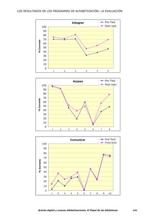 LOS RESULTADOS DE LOS PROGRAMAS DE ALFABETIZACIÓN: LA EVALUACIÓN



                                                        Integrar                                 Pre-Test
                          100                                                                    Post-test

                           90
                           80
            % Correcto     70
                           60
                           50
                           40
                           30
                           20
                           10
                            0
                                    1           2            3           4           5             6




                                                            Acceso                               Pre-Test
                          100                                                                    Post-test

                           90
                           80
                           70
            % Correcto




                           60
                           50
                           40
                           30
                           20
                           10
                            0
                                1           2       3            4   5           6       7             8




                                                        Comunicar                                Pre-Test
                                                                                                 Post-test
                          100
                           90

                           80
                           70
             % Correcto




                           60
                           50
                           40

                           30
                           20

                           10
                            0
                                1       2       3       4        5   6       7       8       9     10




             Brecha digital y nuevas alfabetizaciones. El Papel de las bibliotecas                           141
 