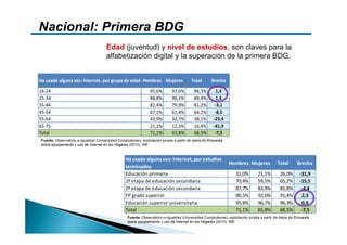 Nacional: Primera BDG
                                          Edad (juventud) y nivel de estudios, son claves para la
                                          alfabetización digital y la superación de la primera BDG.

 
Ha usado alguna vez: Internet, por grupo de edad Hombres Mujeres                            Total       Brecha
16‐24                                                               95,6%        97,0%        96,3%        1,4
25‐34                                                               88,8%        90,1%        89,4%        1,4
35‐44                                                               82,4%        79,9%        81,2%       ‐3,1
45‐54                                                               67,1%        61,4%        64,2%       ‐8,5
55‐64                                                               43,9%        32,7%        38,1%      ‐25,4
65‐75                                                               21,1%        12,3%        16,4%      ‐41,9
Total                                                               71,1%        65,8%        68,5%       ‐7,5
    Fuente: Observatorio e-Igualdad (Universidad Complutense), explotación propia a partir de datos de Encuesta
    sobre equipamiento y uso de Internet en los Hogares (2010), INE.


                                                      Ha usado alguna vez: Internet, por estudios 
                                                                                                                  Hombres Mujeres             Total       Brecha
                                                      terminados
                                                      Educación primaria                                             31,0%        21,1%        26,0%       ‐31,9
                                                      1ª etapa de educación secundaria                               70,4%        59,5%        65,2%       ‐15,5
                                                      2ª etapa de educación secundaria                               87,7%        83,9%        85,8%        ‐4,4
                                                      FP grado superior                                              90,5%        92,6%        91,4%        2,3
                                                      Educación superior universitaria                               95,8%        96,7%        96,3%        0,9
                                                      Total                                                          71,1%        65,8%        68,5%        ‐7,5
                                                      Fuente: Observatorio e-Igualdad (Universidad Complutense), explotación propia a partir de datos de Encuesta
                                                      sobre equipamiento y uso de Internet en los Hogares (2010), INE.
 