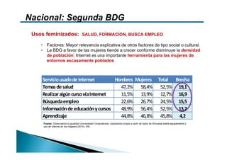 Nacional: Segunda BDG
 Usos feminizados: SALUD, FORMACION, BUSCA EMPLEO
    • Factores: Mayor relevancia explicativa de otros factores de tipo social o cultural.
    • La BDG a favor de las mujeres tiende a crecer conforme disminuye la densidad
      de población: Internet es una importante herramienta para las mujeres de
      entornos escasamente poblados



     Servicio usado de Internet        Hombres Mujeres Total Brecha
     Temas de salud                      47,2% 58,4% 52,5% 19,1
     Realizar algún curso vía Internet   11,5% 13,9% 12,7% 16,9
     Búsqueda empleo                     22,6% 26,7% 24,5% 15,5
     Información de educación y cursos   48,9% 56,4% 52,5% 13,2
     Aprendizaje                         44,8% 46,8% 45,8% 4,2
     Fuente: Observatorio e-Igualdad (Universidad Complutense), explotación propia a partir de datos de Encuesta sobre equipamiento y
     uso de Internet en los Hogares (2010), INE.
 
