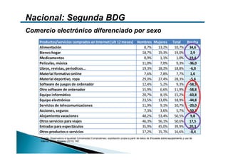 Nacional: Segunda BDG
Comercio electrónico diferenciado por sexo
    Productos/servicios comprados en Internet (últ 12 meses) Hombres Mujeres                                             Total  Brecha
    Alimentación                                                8,7%   13,2%                                              10,7% 34,6
    Bienes hogar                                               18,7%   19,3%                                              19,0%   2,9
    Medicamentos                                                0,9%    1,1%                                               1,0% 19,4
    Películas, música                                          11,0%    7,0%                                               9,3% ‐36,0
    Libros, revistas, periodicos...                            19,3%   18,2%                                              18,8% ‐6,0
    Material formativo online                                   7,6%    7,8%                                               7,7%   1,6
    Material deportivo, ropa                                   29,0%   27,4%                                              28,3% ‐5,6
    Software de juegos de ordenador                            12,4%    5,2%                                               9,3% ‐58,5
    Otro software de ordenador                                 15,9%    6,6%                                              11,9% ‐58,8
    Equipo informático                                         20,7%    8,1%                                              15,2% ‐60,8
    Equipo electrónico                                         23,5%   13,0%                                              18,9% ‐44,8
    Servicios de telecomunicaciones                            11,9%    9,1%                                              10,7% ‐23,0
    Acciones, seguros                                           7,3%    3,6%                                               5,7% ‐50,3
    Alojamiento vacaciones                                     48,2%   53,4%                                              50,5%   9,8
    Otros servicios para viajes                                46,3%   56,1%                                              50,6% 17,5
    Entradas para espectáculos                                 35,9%   45,0%                                              39,9% 20,3
    Otros productos o servicios                                17,2%   15,7%                                              16,6% ‐8,4
    Fuente: Observatorio e-Igualdad (Universidad Complutense), explotación propia a partir de datos de Encuesta sobre equipamiento y uso de
    Internet en los Hogares (2010), INE.
 