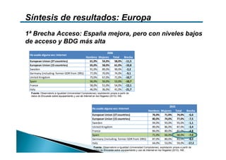 Síntesis de resultados: Europa
1ª Brecha Acceso: España mejora, pero con niveles bajos
de acceso y BDG más alta
                                                                     2006
 Ha usado alguna vez: Internet
                                                   Hombres     Mujeres Total    Brecha
 European Union (27 countries)                       61,0%       54,0%    58,0% ‐11,5
 European Union (15 countries)                       65,0%       58,0%    61,0% ‐10,8
 Sweden                                              91,0%       89,0%    90,0% ‐2,2
 Germany (including  former GDR from 1991)           77,0%       70,0%    74,0% ‐9,1
 United Kingdom                                      75,0%       67,0%    71,0% ‐10,7
 Spain                                               56,0%       50,0%    53,0% ‐10,7
 France                                              58,0%       51,0%    54,0% ‐12,1
 Italy                                               46,0%       36,0%    41,0% ‐21,7
  Fuente: Observatorio e-Igualdad (Universidad Complutense), explotación propia a partir de
  datos de Encuesta sobre equipamiento y uso de Internet en los Hogares (2010), INE.



                                                                                                                             2010
                                                         Ha usado alguna vez: Internet
                                                                                                   Hombres             Mujeres Total    Brecha
                                                         European Union (27 countries)               76,0%               71,0%    74,0% ‐6,6
                                                         European Union (15 countries)               80,0%               74,0%    77,0% ‐7,5
                                                         Sweden                                      94,0%               93,0%    93,0% ‐1,1
                                                         United Kingdom                              89,0%               86,0%    87,0% ‐3,4
                                                         France                                      84,0%               80,0%    82,0% ‐4,8
                                                         Spain                                       71,0%               66,0%    68,0% ‐7,0
                                                         Germany (including  former GDR from 1991)   87,0%               80,0%    83,0% ‐8,0
                                                         Italy                                       64,0%               53,0%    59,0% ‐17,2
                                                          Fuente: Observatorio e-Igualdad (Universidad Complutense), explotación propia a partir de
                                                          datos de Encuesta sobre equipamiento y uso de Internet en los Hogares (2010), INE.
 